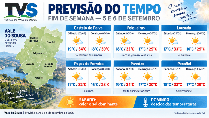 ☀️ Fim de semana de calor no Vale do Sousa. Consulte a previsão do tempo para 5 e 6 de setembro nos seis concelhos da região, com temperaturas, estado do céu e principais alterações previstas.